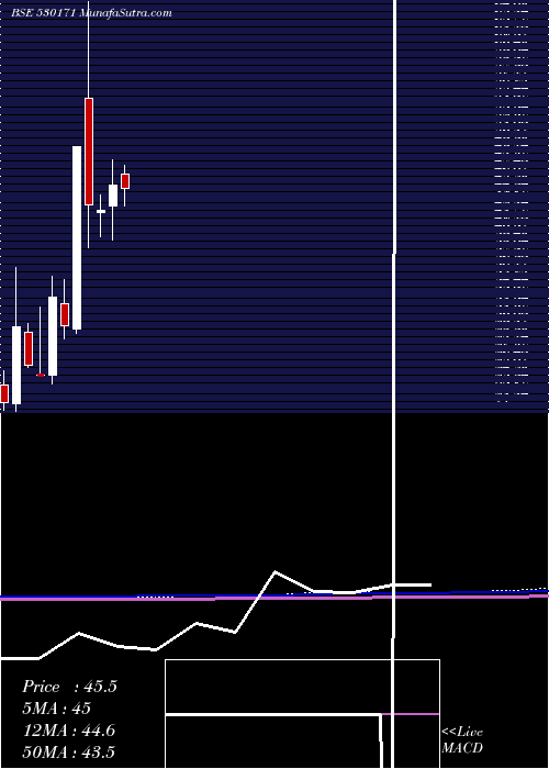  monthly chart DaulatSec