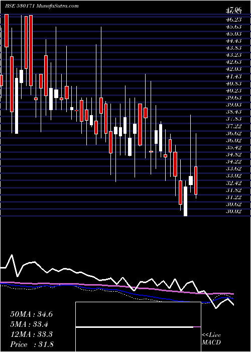  weekly chart DaulatSec