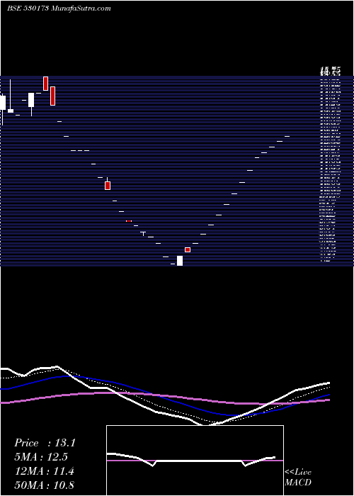  Daily chart OSCAR GLOBAL