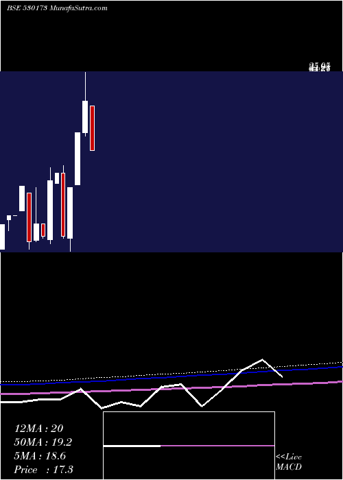  monthly chart OscarGlobal