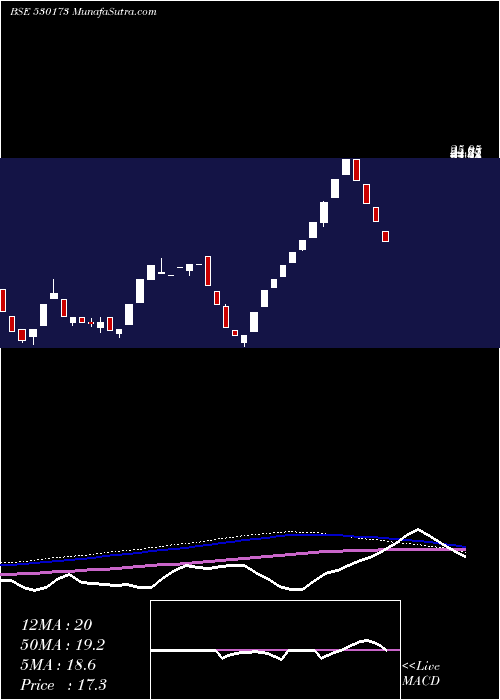  weekly chart OscarGlobal