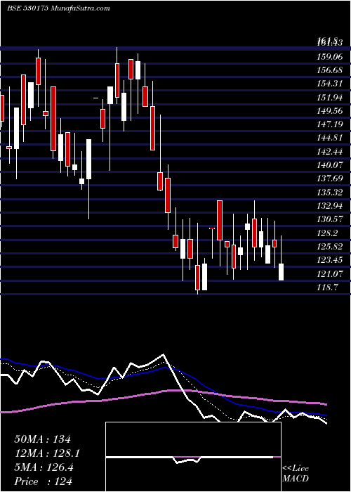  Daily chart OdysseyTech