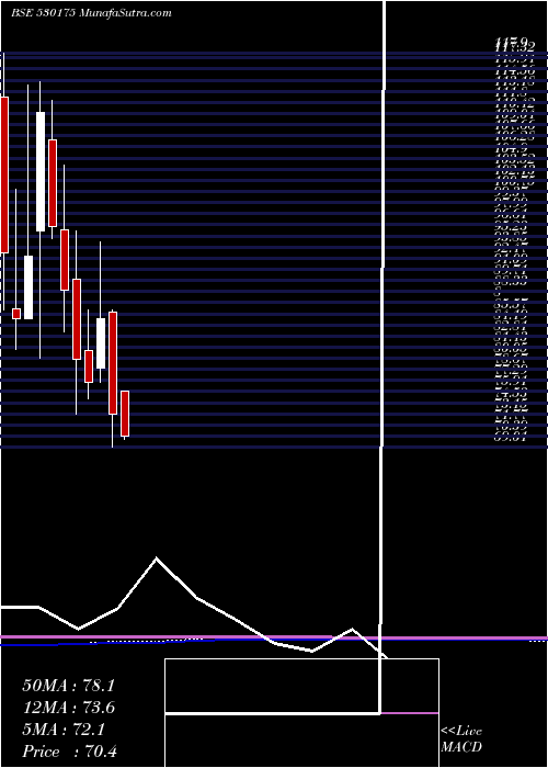  monthly chart OdysseyTech