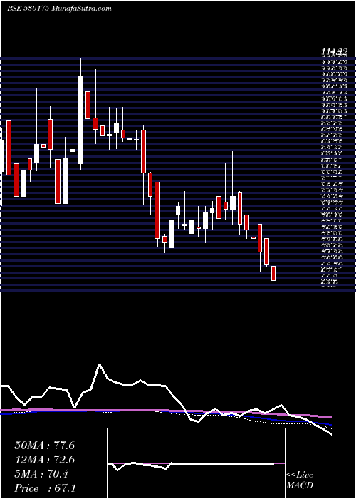  weekly chart OdysseyTech