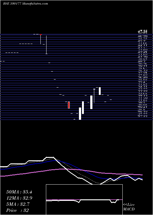  Daily chart SPS INTL.