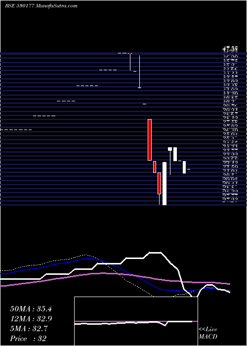  weekly chart SpsIntl