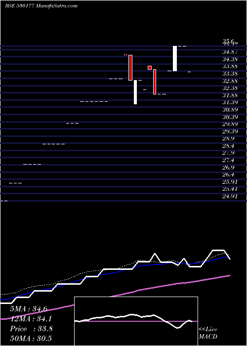  weekly chart SpsIntl