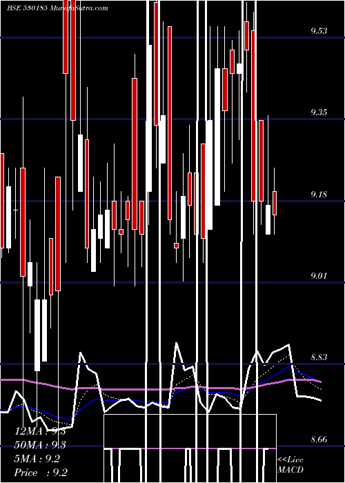  Daily chart SURAT TEXT.