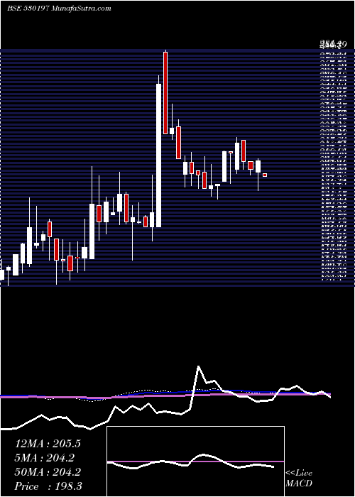  weekly chart Fundviser