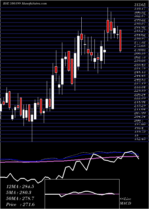  weekly chart ThemisMedic