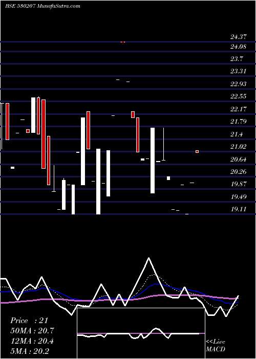 Daily chart BrawnBio