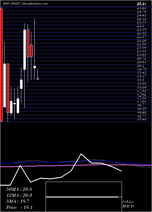  monthly chart BrawnBio