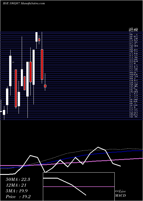  monthly chart BrawnBio