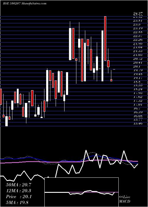  weekly chart BrawnBio