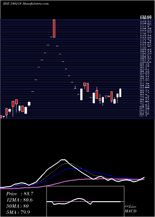  Daily chart FORTUNE INT.