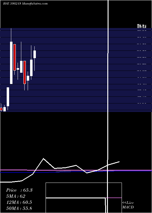  monthly chart FortuneInt