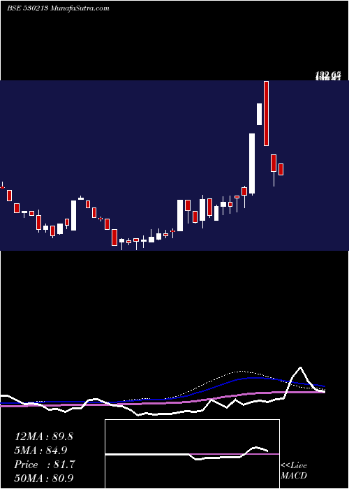  weekly chart FortuneInt