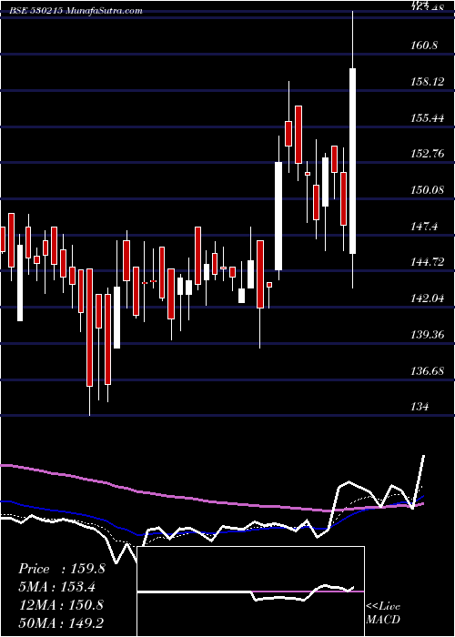  Daily chart Kingsinfra