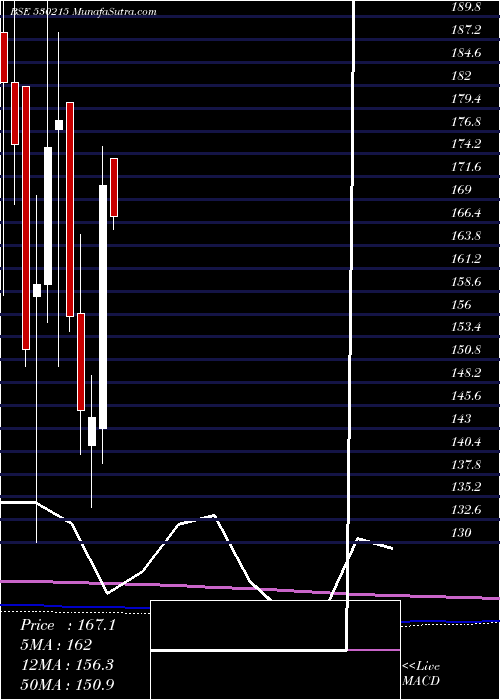  monthly chart Kingsinfra