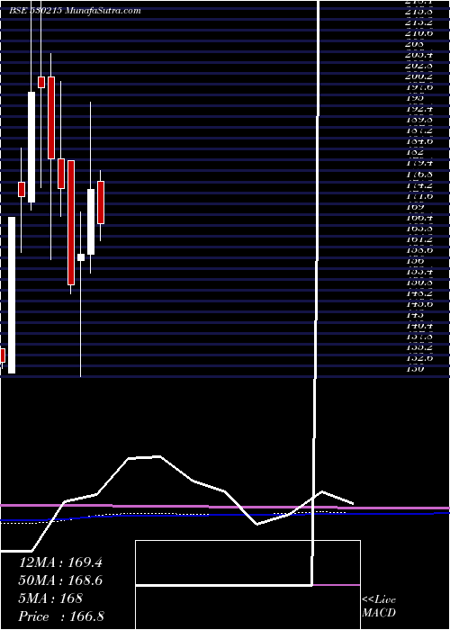  monthly chart Kingsinfra