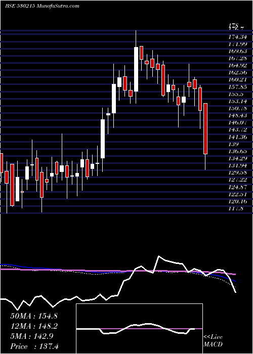  weekly chart Kingsinfra