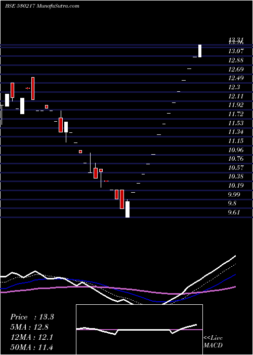  Daily chart SWOJAS ENRGY