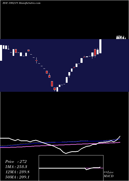  weekly chart Nutricircle