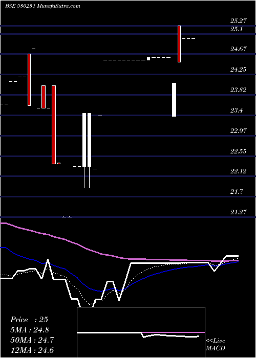  Daily chart SUBHASH SILK