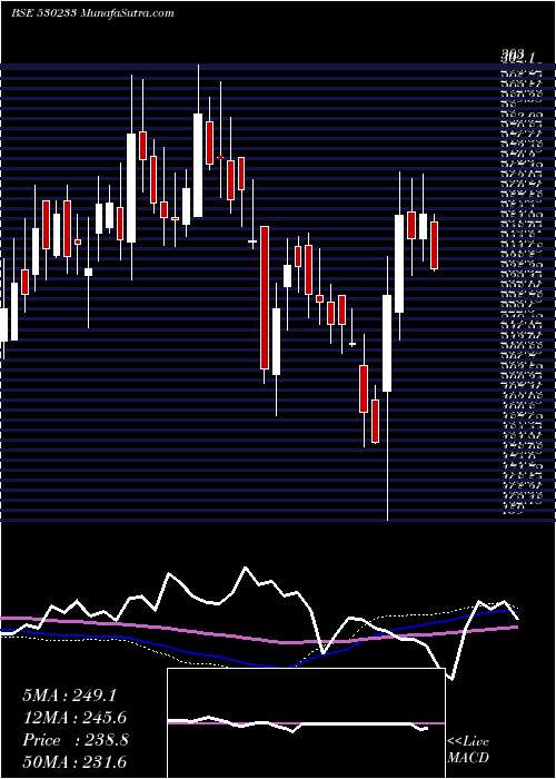  weekly chart AuroLab