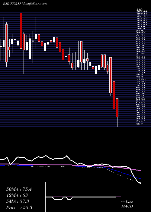  weekly chart KjmcFin