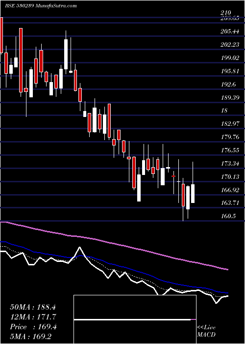  Daily chart SUVEN LIFE S