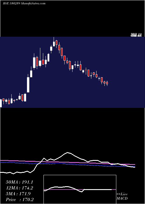  weekly chart SuvenLife