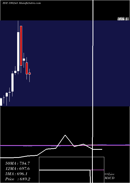 monthly chart AryamanFin