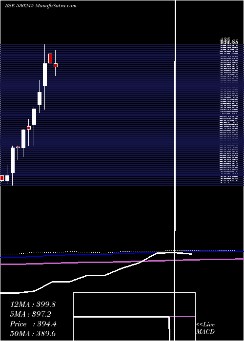  monthly chart AryamanFin