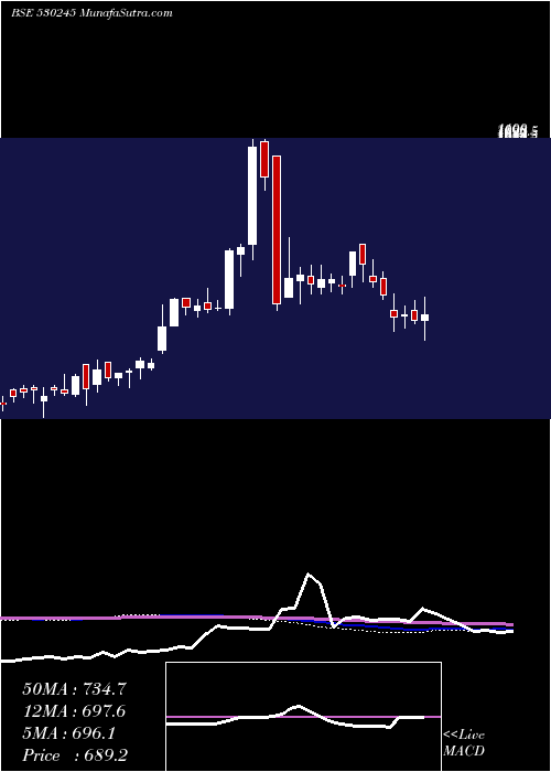  weekly chart AryamanFin