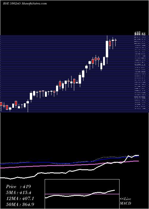  weekly chart AryamanFin