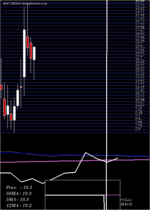  monthly chart BridgeSecur