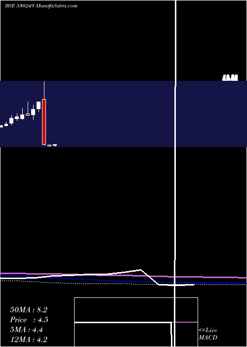  monthly chart BridgeSecur