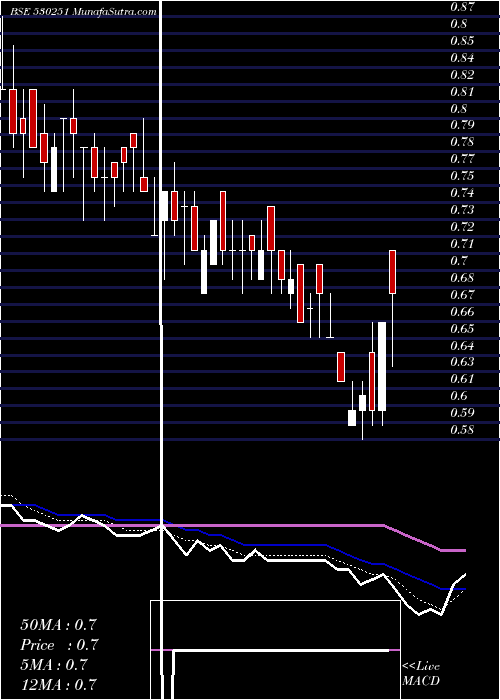  Daily chart RisaIntl