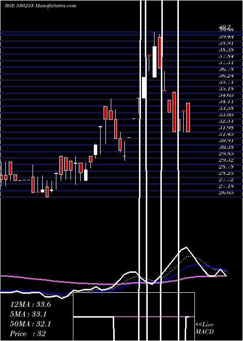  Daily chart RAJ.TUBE MFG