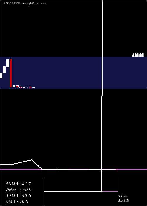  monthly chart RajTube