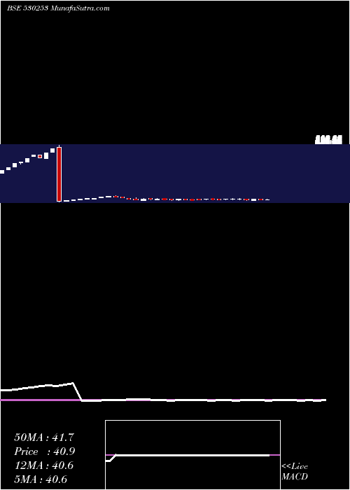 weekly chart RajTube