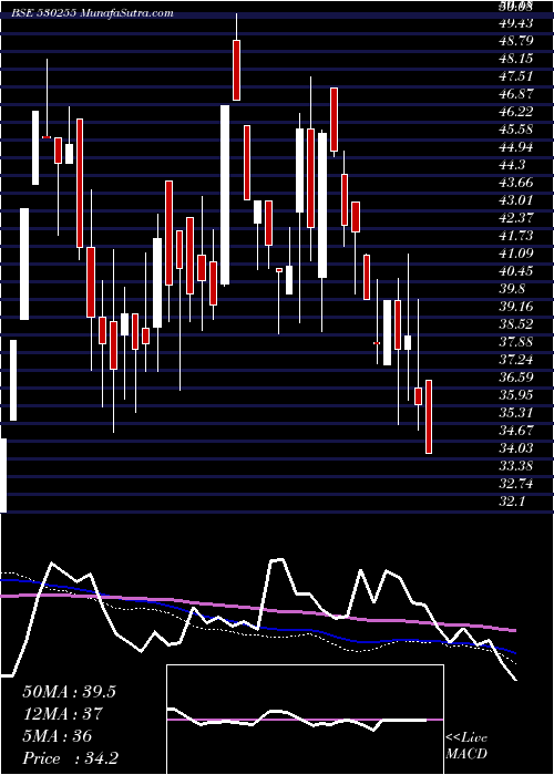  weekly chart KayPow