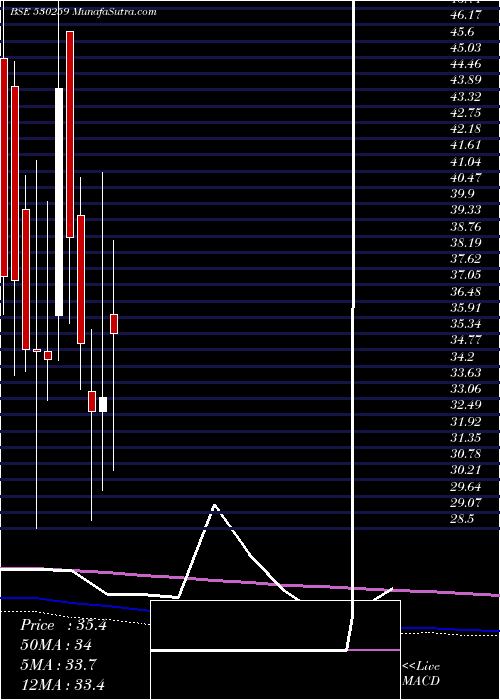  monthly chart InterSt