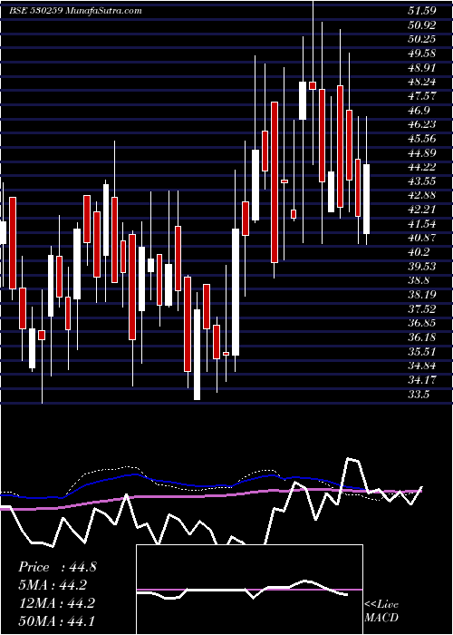  weekly chart InterSt