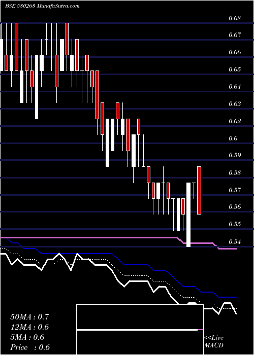  Daily chart GLOBAL CAP.