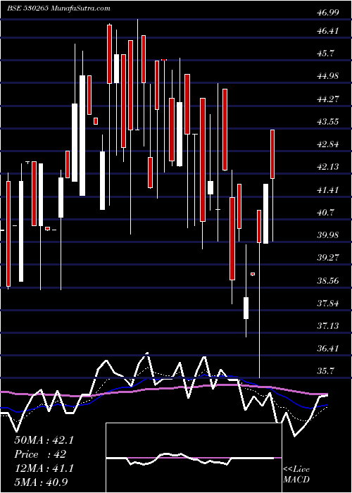  Daily chart SAINIK FIN.