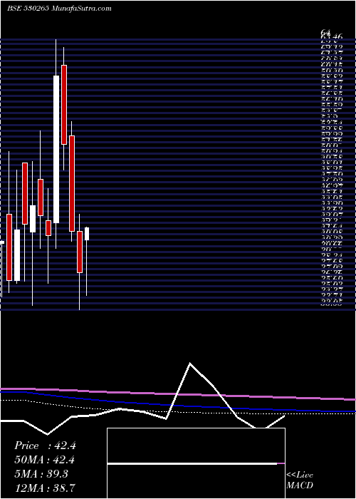  monthly chart SainikFin