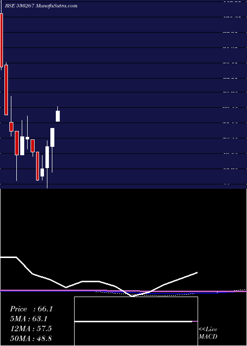  monthly chart SabooBros