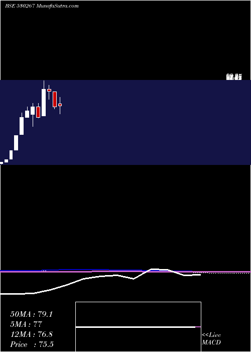  monthly chart SabooBros